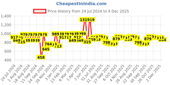 myntra.com Mast & Harbour Men Navy Blue Solid Regular Fit Cargo Shorts mast & harbour Price History Graph from 24 Jul 2024 to 4 Dec 2025