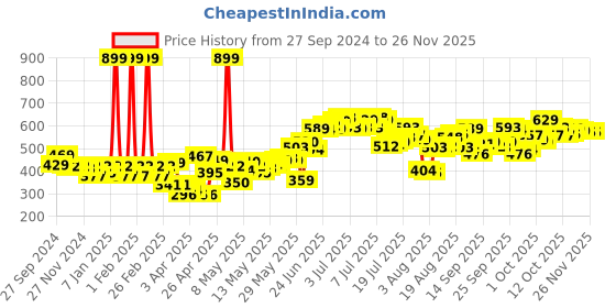 myntra.com Mast & Harbour Men Navy Blue Solid Regular Fit Shorts mast & harbour Price History Graph from 27 Sep 2024 to 25 Nov 2025