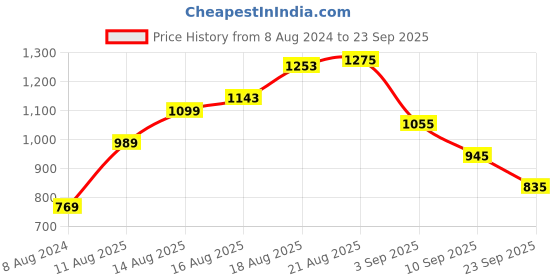 myntra.com Mast & Harbour Men Navy Blue Solid Skinny Fit Stretchable Jeans mast & harbour Price History Graph from 8 Aug 2024 to 23 Sep 2025