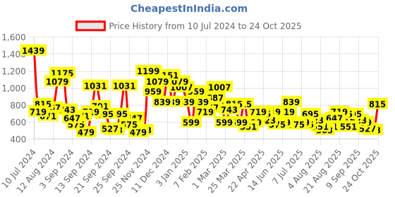 myntra.com Mast & Harbour Men Navy Blue Solid Sneakers mast & harbour Price History Graph from 10 Jul 2024 to 24 Oct 2025