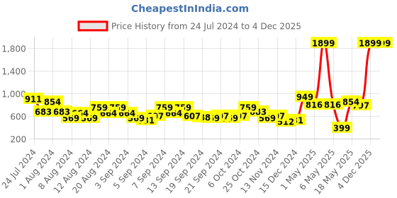 myntra.com Mast & Harbour Men Navy Blue Solid Stripe Detailed Pullover Sweater mast & harbour Price History Graph from 24 Jul 2024 to 4 Dec 2025