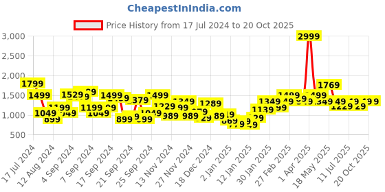myntra.com Mast & Harbour Men Navy Blue Solid Tailored Jacket mast & harbour Price History Graph from 17 Jul 2024 to 19 Oct 2025