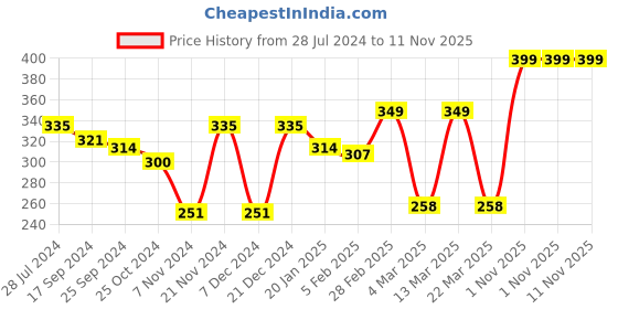 myntra.com Mast & Harbour Men Navy Blue Solid V-Neck T-shirt mast & harbour Price History Graph from 28 Jul 2024 to 10 Nov 2025