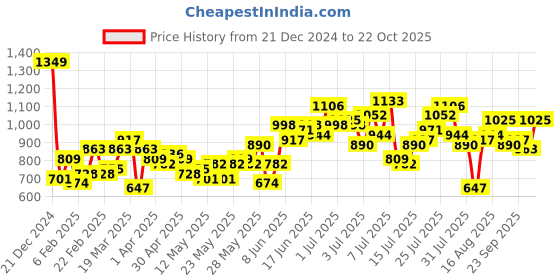 myntra.com Mast & Harbour Men Navy Blue Striped Regular Fit Trousers mast & harbour Price History Graph from 21 Dec 2024 to 22 Oct 2025