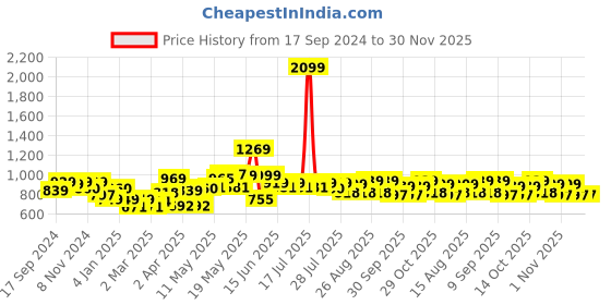 myntra.com Mast & Harbour Men Navy Blue Tapered Fit Mid-Rise Mildly Distressed Stretchable Jeans mast & harbour Price History Graph from 17 Sep 2024 to 29 Nov 2025