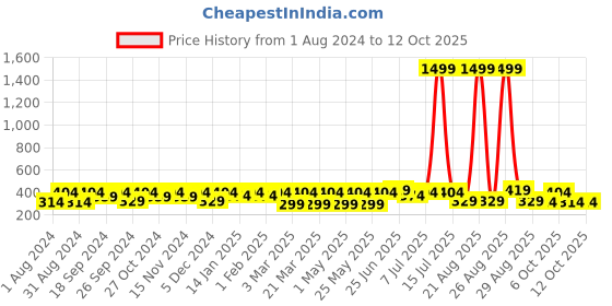 myntra.com Mast & Harbour Men Navy Blue Textured Durable Non-Slip Belt mast & harbour Price History Graph from 1 Aug 2024 to 11 Oct 2025