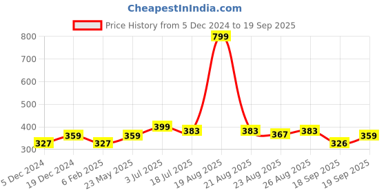 myntra.com Mast & Harbour Men Navy Blue Typography Printed Round Neck Pure Cotton T-shirt mast & harbour Price History Graph from 5 Dec 2024 to 19 Sep 2025