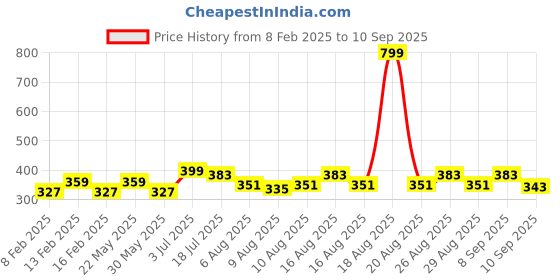 myntra.com Mast & Harbour Men Navy BlueWhite Printed Pure Cotton Round Neck T-shirt mast & harbour Price History Graph from 8 Feb 2025 to 10 Sep 2025