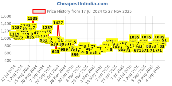 myntra.com Mast & Harbour Men Neutral Cargos mast & harbour Price History Graph from 17 Jul 2024 to 27 Nov 2025