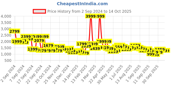 myntra.com Mast & Harbour Men No Bomber Jacket mast & harbour Price History Graph from 2 Sep 2024 to 13 Oct 2025