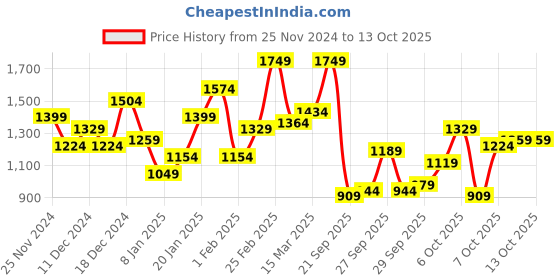 myntra.com Mast & Harbour Men No Denim Jacket mast & harbour Price History Graph from 25 Nov 2024 to 13 Oct 2025