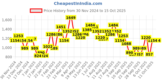 myntra.com Mast & Harbour Men No Denim Jacket mast & harbour Price History Graph from 30 Nov 2024 to 15 Oct 2025