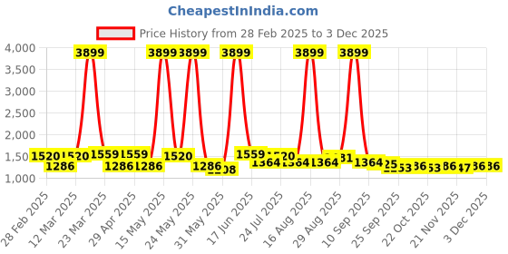 myntra.com Mast & Harbour Men No Fade Mid-Rise Baggy Jeans mast & harbour Price History Graph from 28 Feb 2025 to 30 Nov 2025