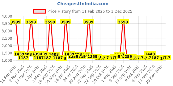 myntra.com Mast & Harbour Men No Fade Mid-Rise Straight Fit Jeans mast & harbour Price History Graph from 11 Feb 2025 to 1 Dec 2025