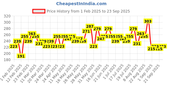 myntra.com Mast & Harbour Men Off-White & Black Cotton Printed Round Neck T-shirt mast & harbour Price History Graph from 1 Feb 2025 to 23 Sep 2025