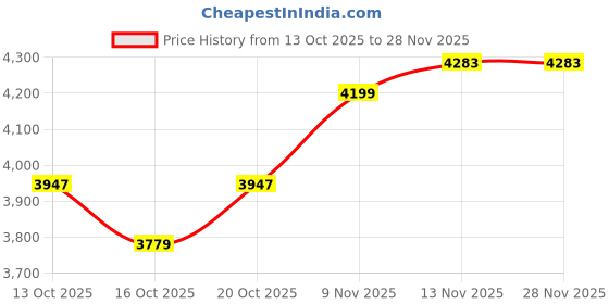 myntra.com Mast & Harbour Men Off-White Stand Collar Long Sleeves Padded Jacket mast & harbour Price History Graph from 13 Oct 2025 to 28 Nov 2025