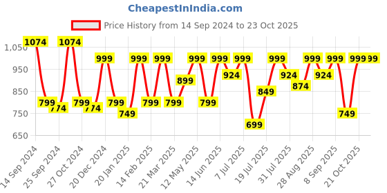 myntra.com Mast & Harbour Men Olive Green Penny Loafers mast & harbour Price History Graph from 14 Sep 2024 to 23 Oct 2025