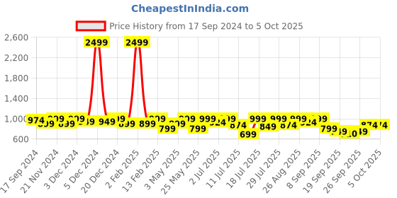 myntra.com Mast & Harbour Men Olive Green Round Toe Memory Foam Suede Loafers mast & harbour Price History Graph from 17 Sep 2024 to 4 Oct 2025