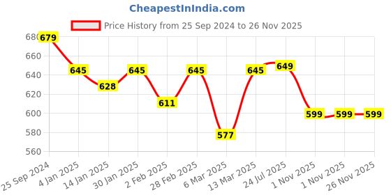 myntra.com Mast & Harbour Men Olive Green Solid Mid-Rise Regular Trousers mast & harbour Price History Graph from 25 Sep 2024 to 26 Nov 2025