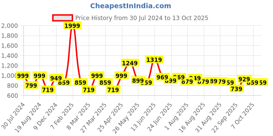 myntra.com Mast & Harbour Men Olive Green Solid Trousers mast & harbour Price History Graph from 30 Jul 2024 to 4 Oct 2025