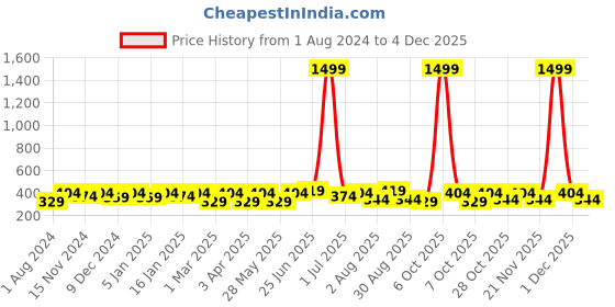 myntra.com Mast & Harbour Men Olive Green Textured Belt mast & harbour Price History Graph from 1 Aug 2024 to 4 Dec 2025