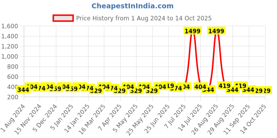 myntra.com Mast & Harbour Men Olive Green Textured Durable Non-Slip Belt mast & harbour Price History Graph from 1 Aug 2024 to 14 Oct 2025