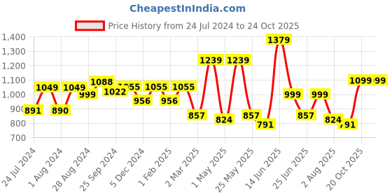 myntra.com Mast & Harbour Men Olive Smart Easy Wash Joggers mast & harbour Price History Graph from 24 Jul 2024 to 24 Oct 2025