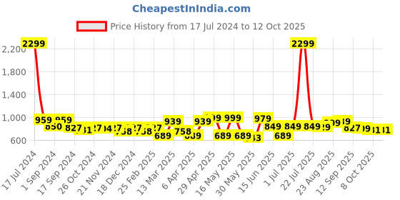 myntra.com Mast & Harbour Men Olive Smart Easy Wash Regular Trousers mast & harbour Price History Graph from 17 Jul 2024 to 11 Oct 2025