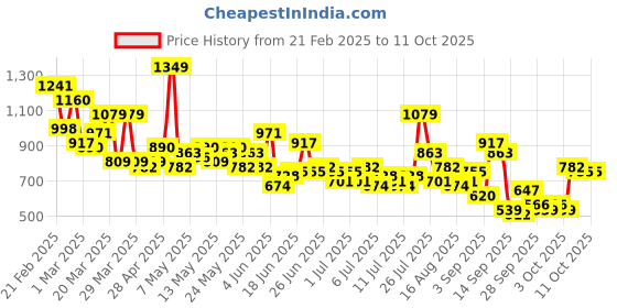 myntra.com Mast & Harbour Men Ombre Dyed Heavy Fade Regular Fit Stretchable Jeans mast & harbour Price History Graph from 21 Feb 2025 to 9 Oct 2025