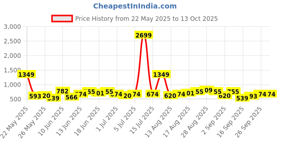 myntra.com Mast & Harbour Men Ombre Effect Jeans mast & harbour Price History Graph from 22 May 2025 to 13 Oct 2025