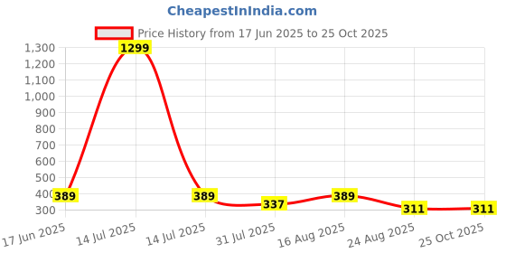 myntra.com Mast & Harbour Men One Piece Bio Finish Graphic Printed Cotton Oversized T-shirt mast & harbour Price History Graph from 17 Jun 2025 to 25 Oct 2025
