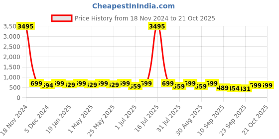 myntra.com Mast & Harbour Men One Toe Comfort Sandals mast & harbour Price History Graph from 18 Nov 2024 to 20 Oct 2025