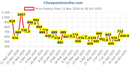 myntra.com Mast & Harbour Men Opaque Casual Shirt mast & harbour Price History Graph from 11 Nov 2024 to 26 Oct 2025