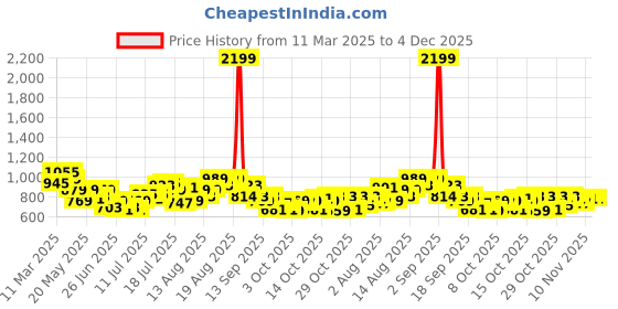 myntra.com Mast & Harbour Men Opaque Casual Shirt mast & harbour Price History Graph from 11 Mar 2025 to 3 Dec 2025