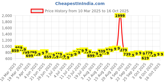myntra.com Mast & Harbour Men Opaque Casual Shirt mast & harbour Price History Graph from 10 Mar 2025 to 16 Oct 2025