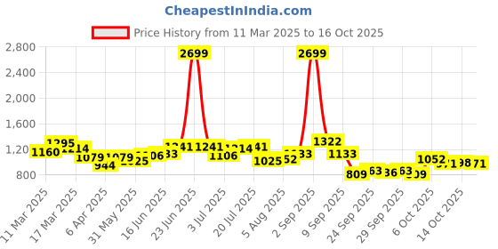 myntra.com Mast & Harbour Men Opaque Casual Shirt mast & harbour Price History Graph from 11 Mar 2025 to 16 Oct 2025