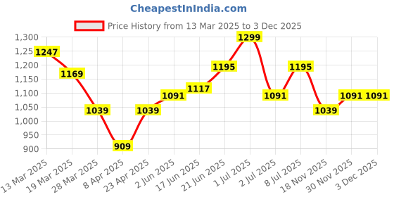 myntra.com Mast & Harbour Men Opaque Checked Casual Shirt mast & harbour Price History Graph from 13 Mar 2025 to 3 Dec 2025