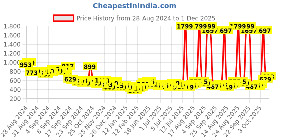 myntra.com Mast & Harbour Men Opaque Printed Relaxed Fit Casual Shirt mast & harbour Price History Graph from 28 Aug 2024 to 1 Dec 2025