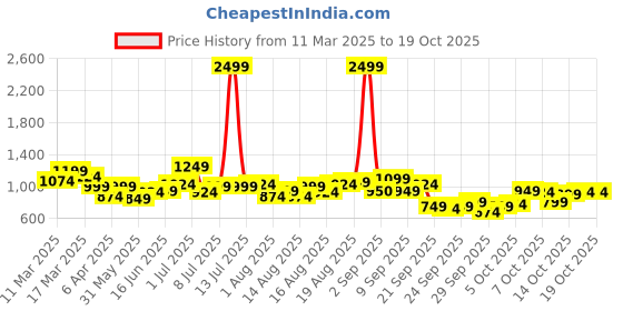 myntra.com Mast & Harbour Men Opaque Striped Casual Shirt mast & harbour Price History Graph from 11 Mar 2025 to 18 Oct 2025