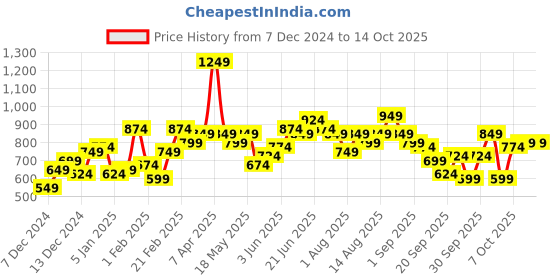myntra.com Mast & Harbour Men Open Knit Acrylic Pullover mast & harbour Price History Graph from 7 Dec 2024 to 13 Oct 2025