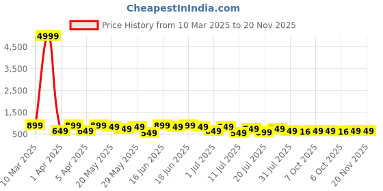 myntra.com Mast & Harbour Men Open Toe Sandal mast & harbour Price History Graph from 10 Mar 2025 to 20 Nov 2025
