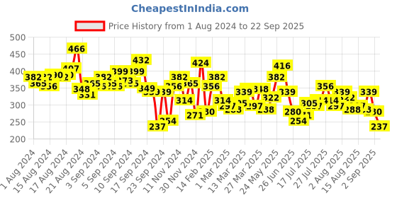 myntra.com Mast & Harbour Men Orange Geometric Printed Pure Cotton T-shirt mast & harbour Price History Graph from 1 Aug 2024 to 22 Sep 2025