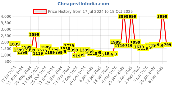 myntra.com Mast & Harbour Men Orange Solid Padded Jacket mast & harbour Price History Graph from 17 Jul 2024 to 18 Oct 2025