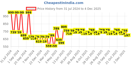 myntra.com Mast & Harbour Men Original Clean Look Mid-Rise Stretchable Jeans mast & harbour Price History Graph from 31 Jul 2024 to 4 Dec 2025