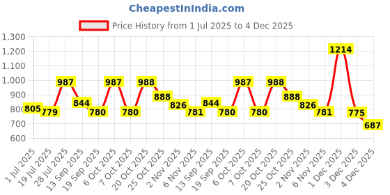 myntra.com Mast & Harbour Men Original Easy Wash Relaxed Fit Cargos Trousers mast & harbour Price History Graph from 1 Jul 2025 to 4 Dec 2025
