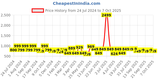 myntra.com Mast & Harbour Men Original Jogger Clean Look Stretchable Jeans mast & harbour Price History Graph from 24 Jul 2024 to 7 Oct 2025