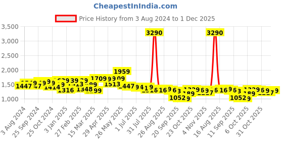 myntra.com Mast & Harbour Men Original Mid Rise Corduroy Chinos mast & harbour Price History Graph from 3 Aug 2024 to 1 Dec 2025