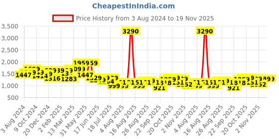 myntra.com Mast & Harbour Men Original Mid Rise Corduroy Chinos mast & harbour Price History Graph from 3 Aug 2024 to 18 Nov 2025