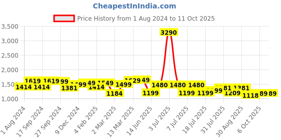 myntra.com Mast & Harbour Men Original Mid Rise Corduroy Chinos mast & harbour Price History Graph from 1 Aug 2024 to 10 Oct 2025