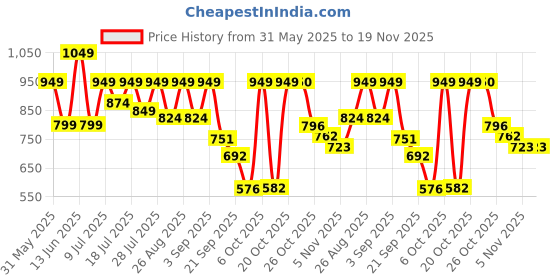 myntra.com Mast & Harbour Men Original Pleated Trousers mast & harbour Price History Graph from 31 May 2025 to 19 Nov 2025